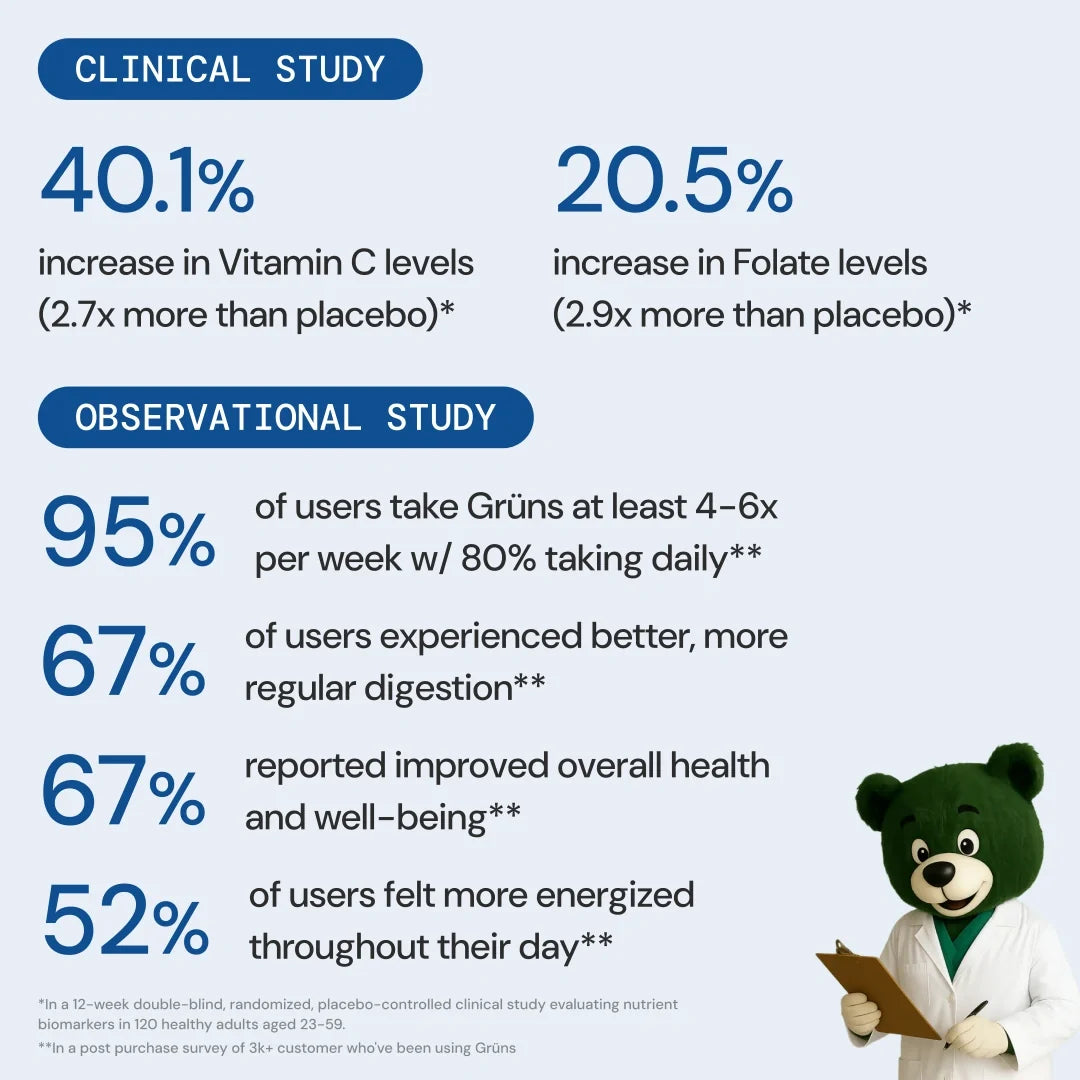 An infographic on a light blue background presents Grüns clinical and observational study results: a 40.1% increase in Vitamin C levels and 20.5% increase in Folate levels from the clinical study, plus observational findings that 95% of users take Grüns 4-6x weekly, 67% reported better digestion, 67% reported improved overall health, and 52% felt more energized, with footnotes citing study details and a green bear mascot in a lab coat holding a clipboard.