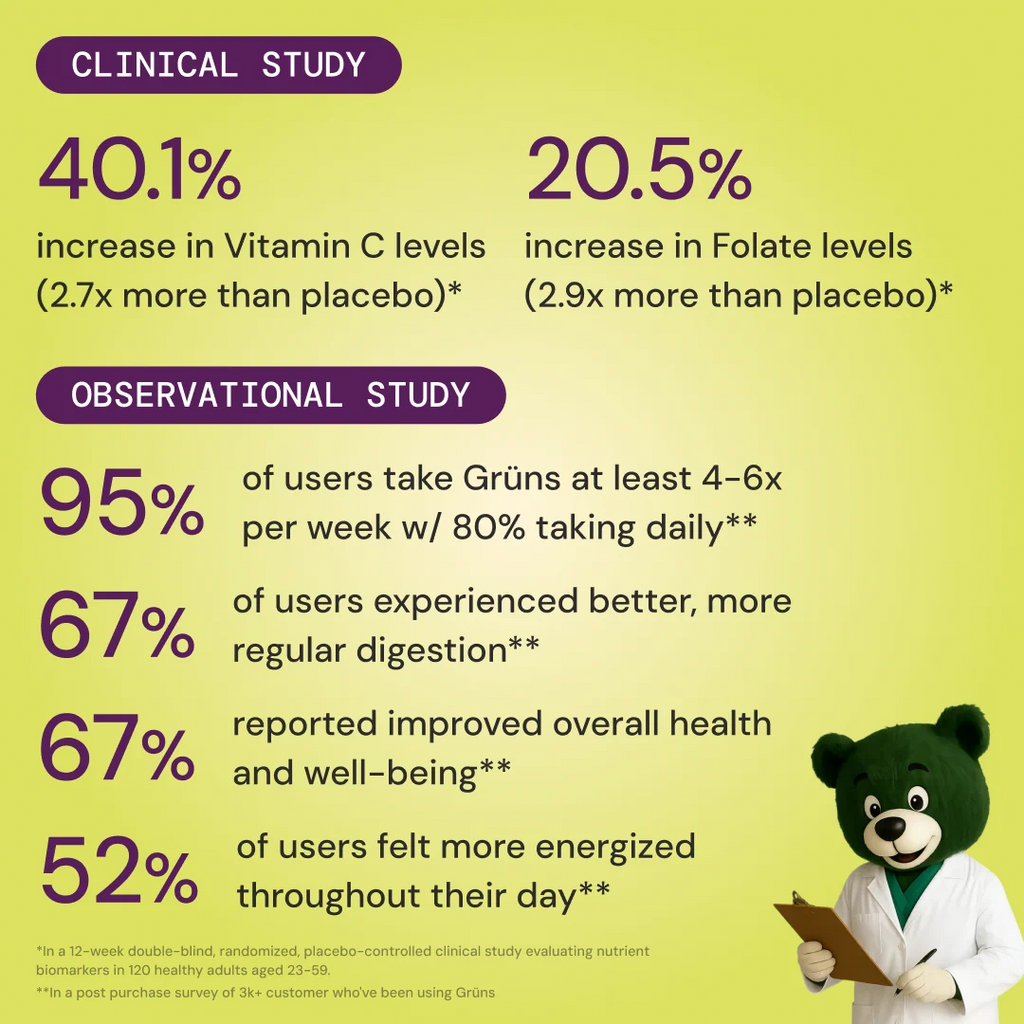 Grüns clinical study infographic on a lime-green background. Clinical study results: 40.1% increase in Vitamin C levels (2.7x more than placebo); 20.5% increase in Folate levels (2.9x more than placebo). Observational study results from a survey of 3,000+ customers: 95% of users take Grüns at least 4-6 times per week, with 80% taking it daily; 67% experienced better, more regular digestion; 67% reported improved overall health and well-being; 52% felt more energized throughout their day. A green bear mascot