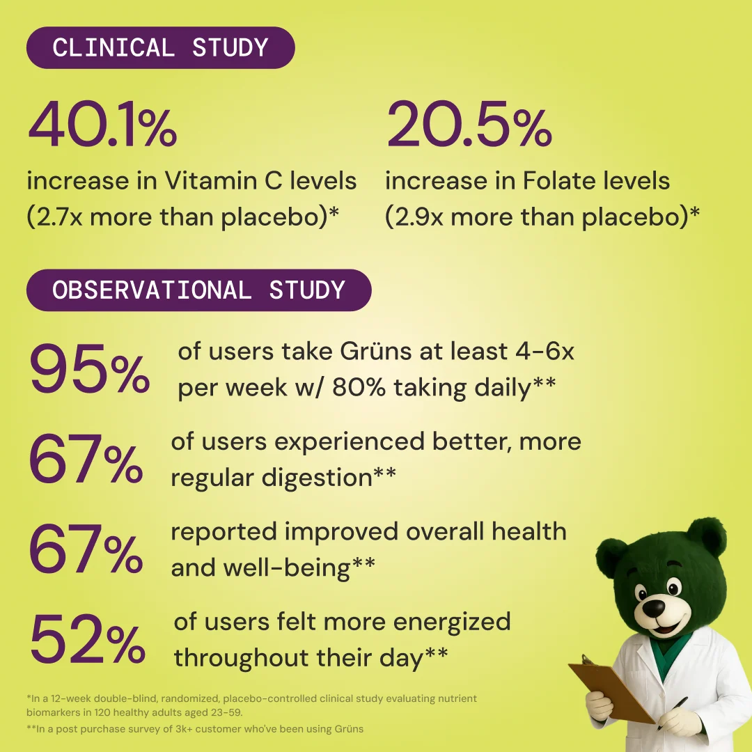 Grüns clinical study infographic on a lime-green background. Clinical study results: 40.1% increase in Vitamin C levels (2.7x more than placebo); 20.5% increase in Folate levels (2.9x more than placebo). Observational study results from a survey of 3,000+ customers: 95% of users take Grüns at least 4-6 times per week, with 80% taking it daily; 67% experienced better, more regular digestion; 67% reported improved overall health and well-being; 52% felt more energized throughout their day. A green bear mascot